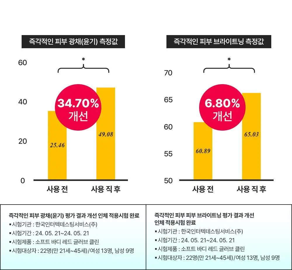 [NEW/각질제거] 런드리유 소프트 바디 레드 글러브 클린 1매입 / 5매입 상세페이지 22